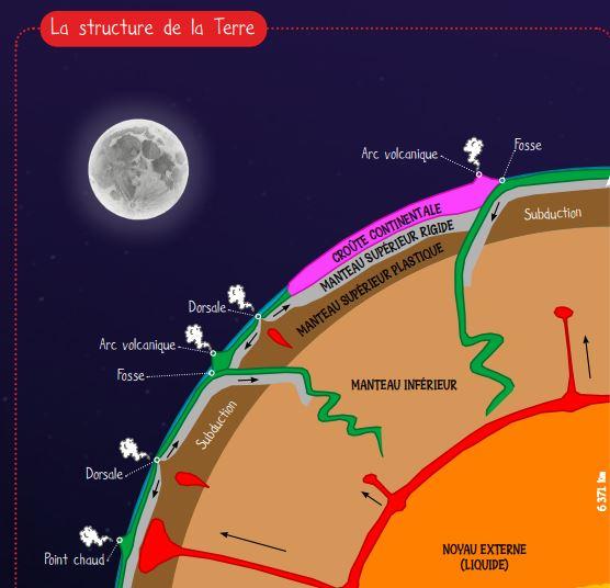 Structure de la terre